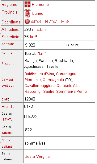 Schema dei dati significativi del comune di Sommariva del Bosco